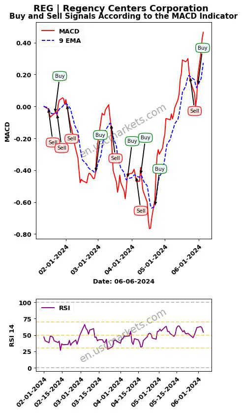 REG buy or sell review Regency Centers Corporation MACD chart analysis REG price