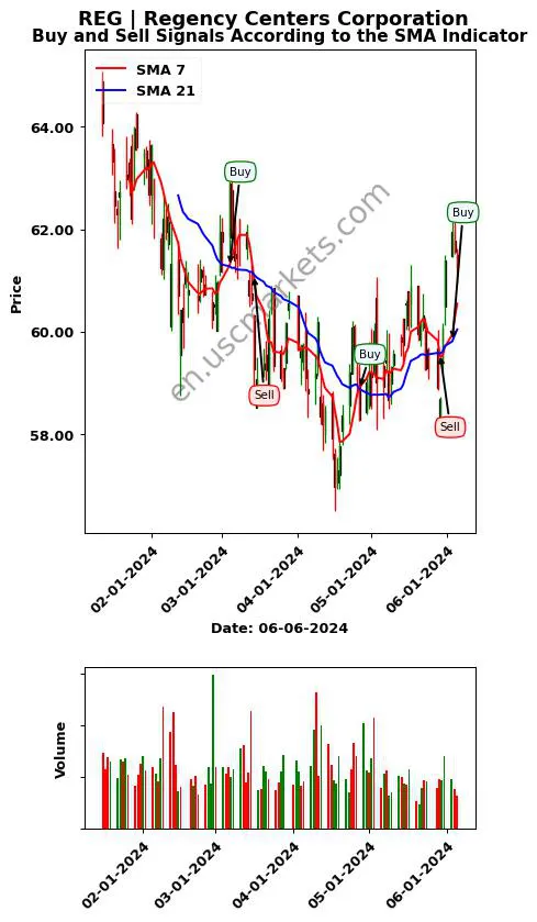 REG review Regency Centers Corporation SMA chart analysis REG price