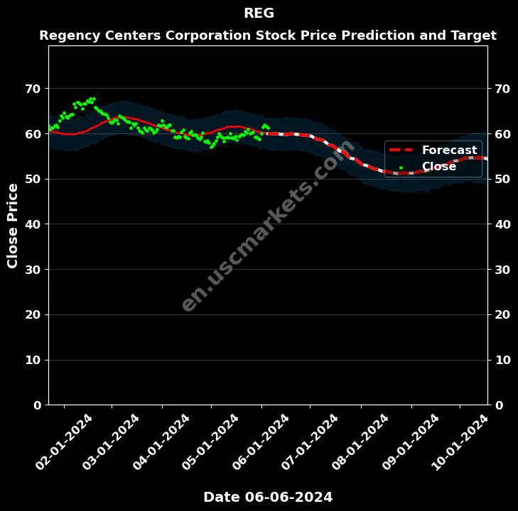 REG stock forecast Regency Centers Corporation price target