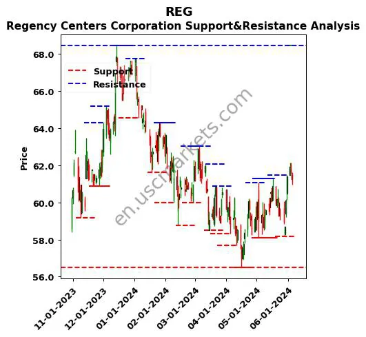 REG stock support and resistance price chart