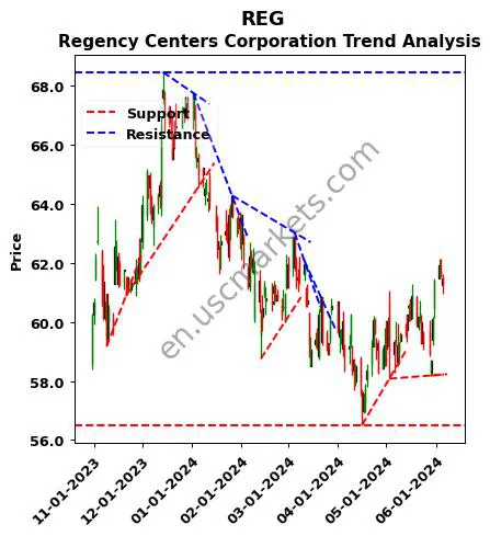 REG review Regency Centers Corporation technical analysis trend chart REG price