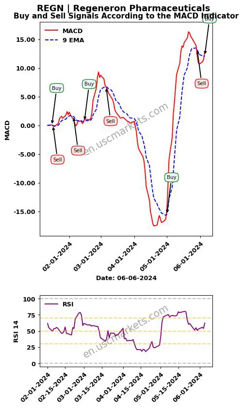 REGN buy or sell review Regeneron Pharmaceuticals MACD chart analysis REGN price