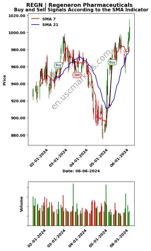 REGN review Regeneron Pharmaceuticals SMA chart analysis REGN price