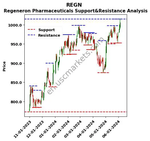 REGN stock support and resistance price chart