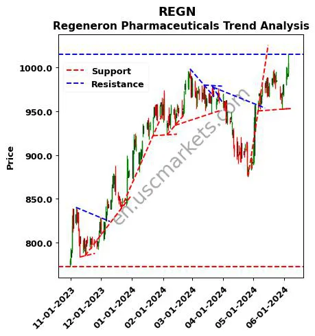 REGN review Regeneron Pharmaceuticals technical analysis trend chart REGN price