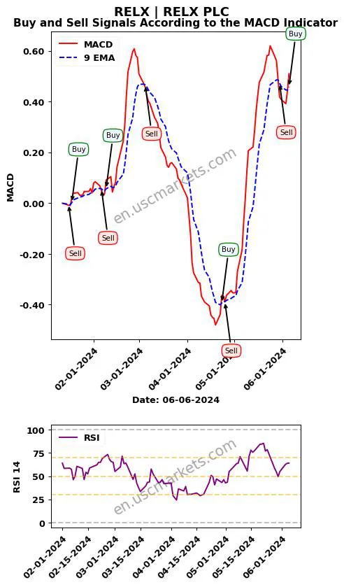 RELX buy or sell review RELX PLC MACD chart analysis RELX price