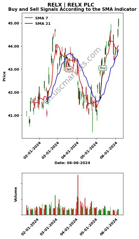 RELX review RELX PLC SMA chart analysis RELX price