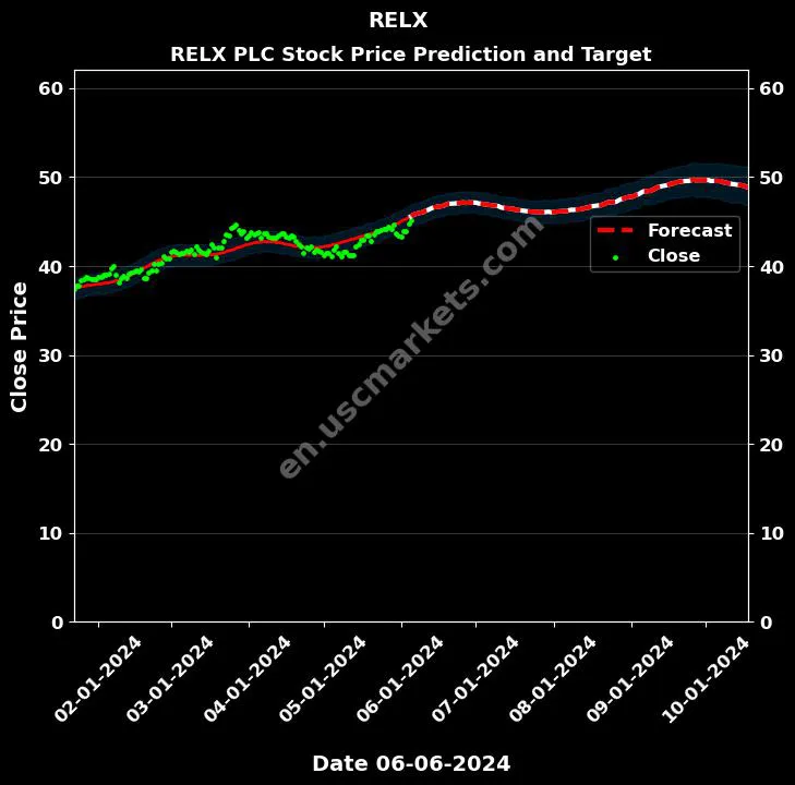 RELX stock forecast RELX PLC price target