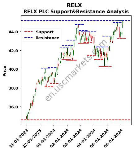 RELX stock support and resistance price chart