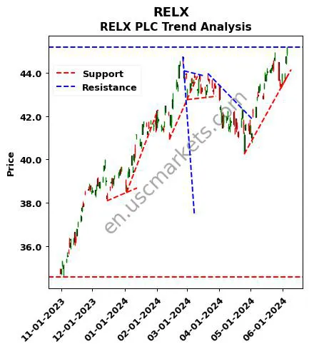 RELX review RELX PLC technical analysis trend chart RELX price