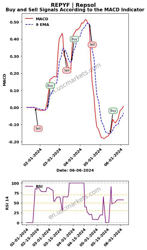 REPYF buy or sell review Repsol MACD chart analysis REPYF price