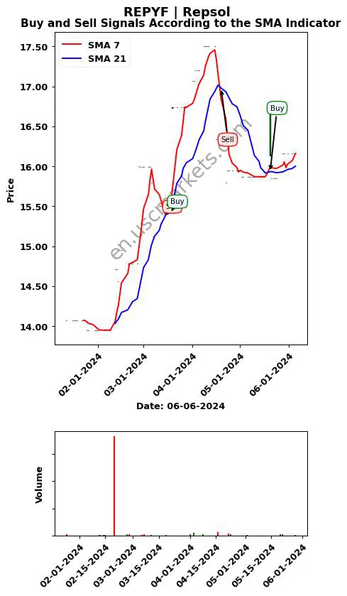 REPYF review Repsol SMA chart analysis REPYF price