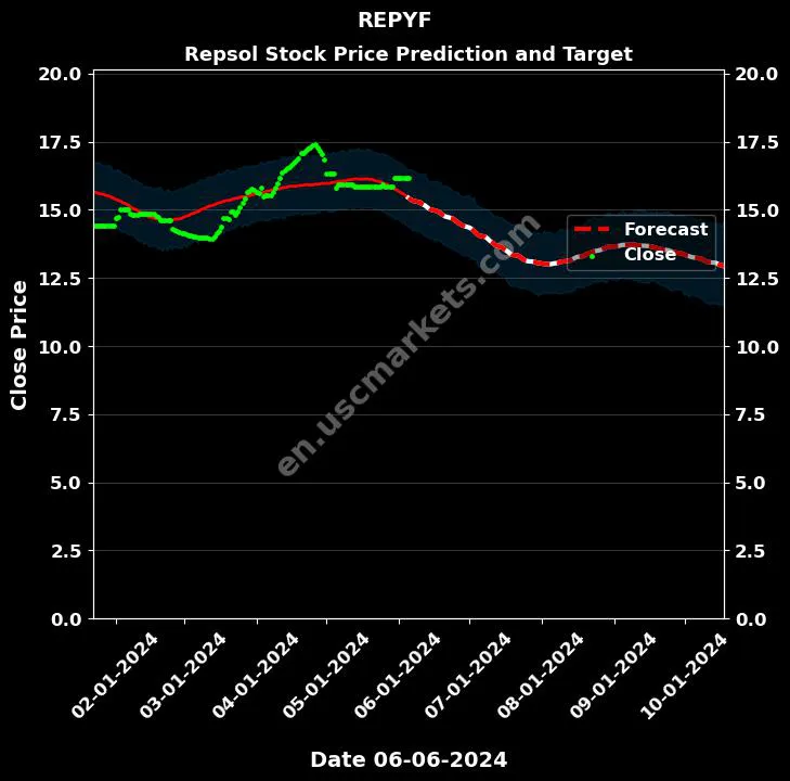 REPYF stock forecast Repsol price target