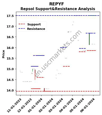 REPYF stock support and resistance price chart