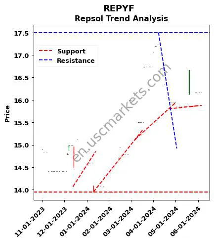 REPYF review Repsol technical analysis trend chart REPYF price