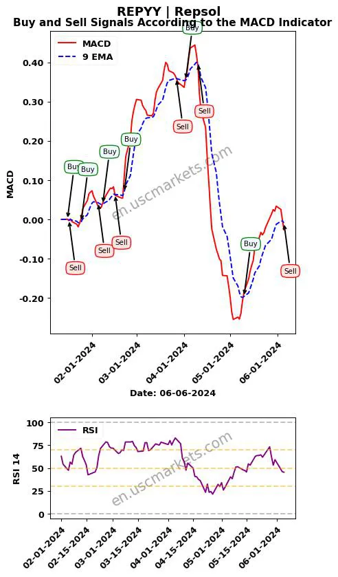 REPYY buy or sell review Repsol MACD chart analysis REPYY price