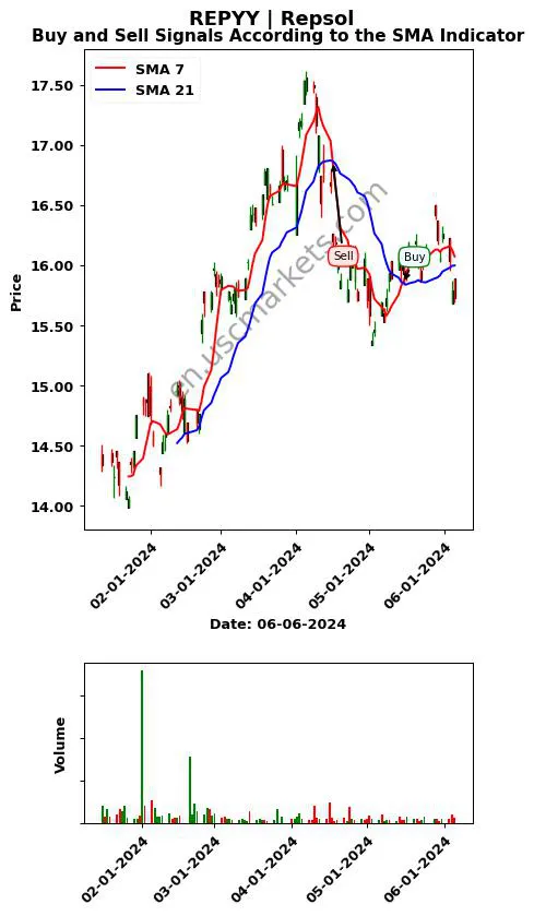 REPYY review Repsol SMA chart analysis REPYY price