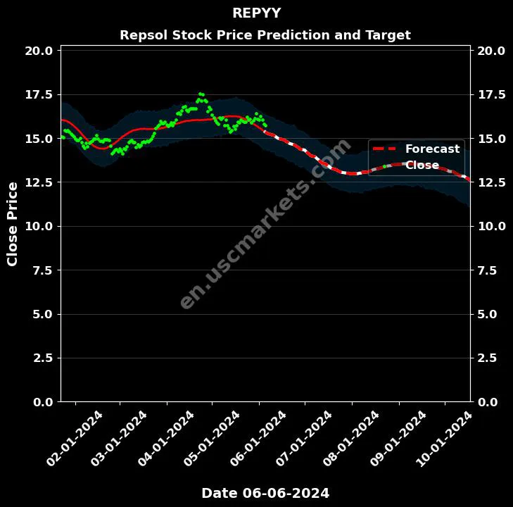 REPYY stock forecast Repsol price target