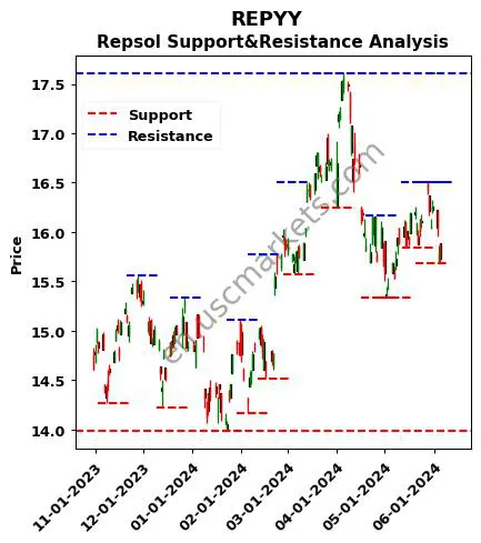 REPYY stock support and resistance price chart