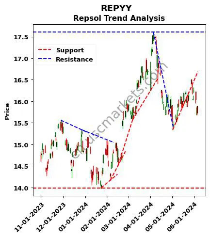 REPYY review Repsol technical analysis trend chart REPYY price