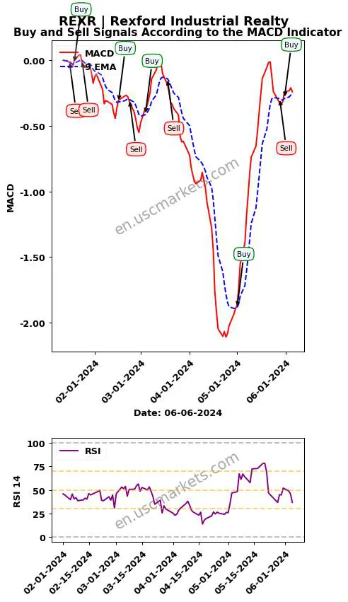 REXR buy or sell review Rexford Industrial Realty MACD chart analysis REXR price