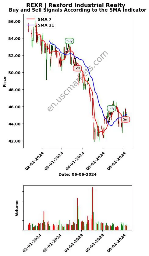 REXR review Rexford Industrial Realty SMA chart analysis REXR price