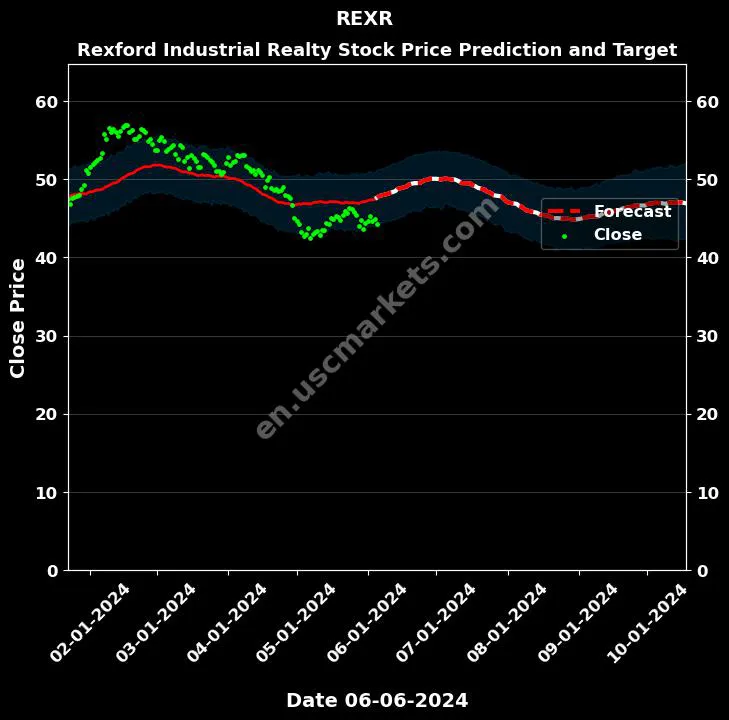 REXR stock forecast Rexford Industrial Realty price target