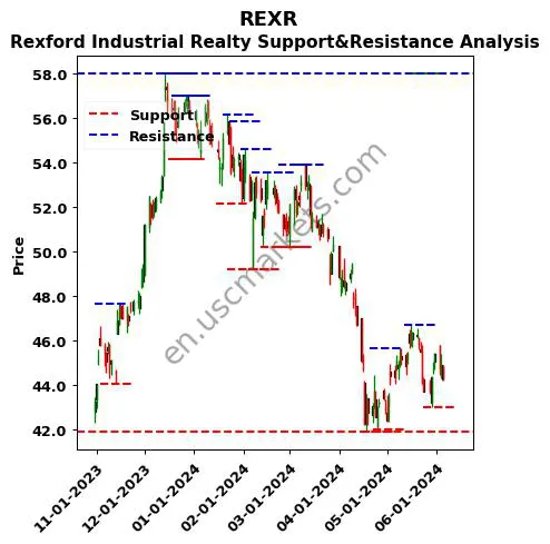 REXR stock support and resistance price chart