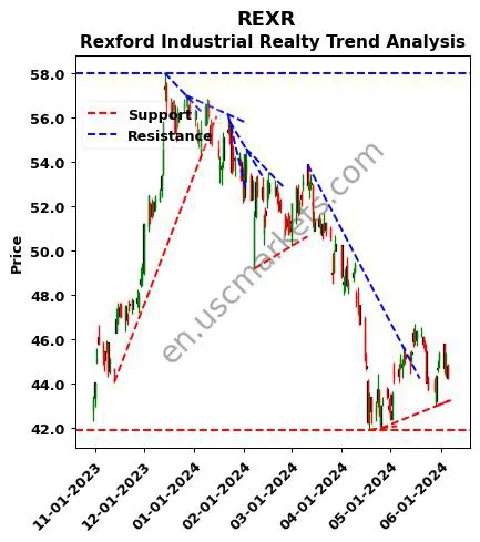 REXR review Rexford Industrial Realty technical analysis trend chart REXR price