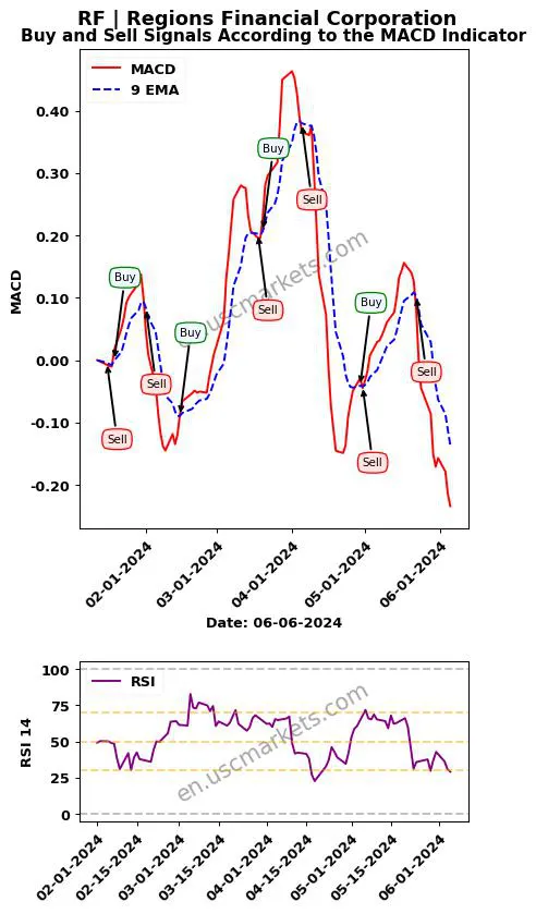 RF buy or sell review Regions Financial Corporation MACD chart analysis RF price