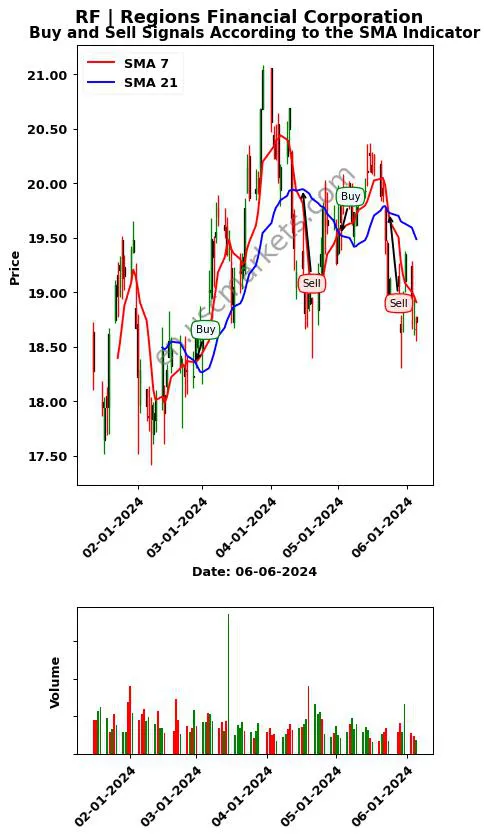 RF review Regions Financial Corporation SMA chart analysis RF price