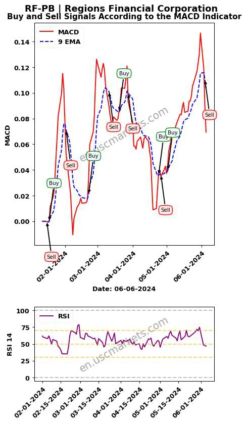 RF-PB buy or sell review Regions Financial Corporation MACD chart analysis RF-PB price