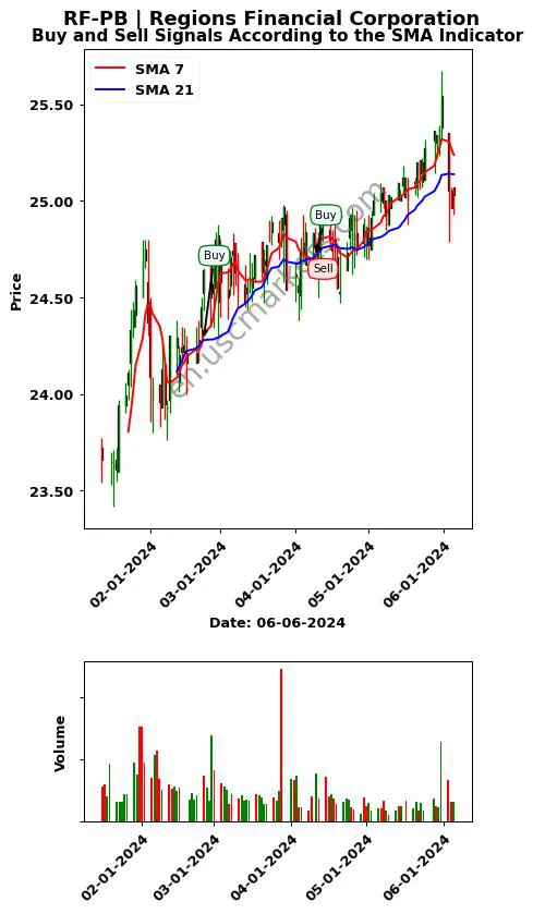 RF-PB review Regions Financial Corporation SMA chart analysis RF-PB price