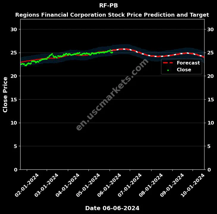 RF-PB stock forecast Regions Financial Corporation price target