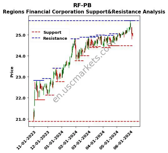 RF-PB stock support and resistance price chart