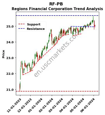 RF-PB review Regions Financial Corporation technical analysis trend chart RF-PB price