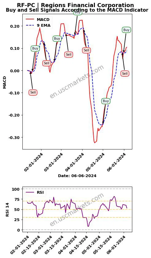 RF-PC buy or sell review Regions Financial Corporation MACD chart analysis RF-PC price