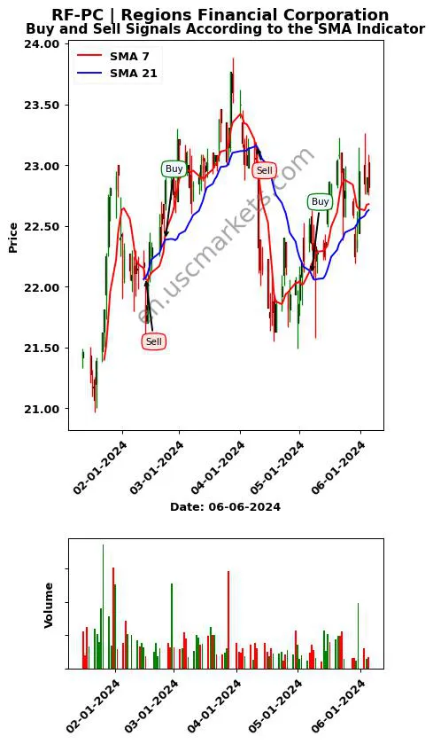 RF-PC review Regions Financial Corporation SMA chart analysis RF-PC price