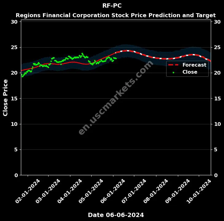 RF-PC stock forecast Regions Financial Corporation price target