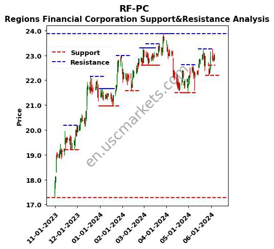 RF-PC stock support and resistance price chart