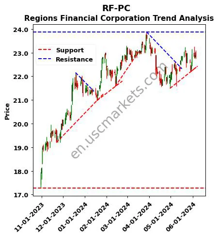 RF-PC review Regions Financial Corporation technical analysis trend chart RF-PC price