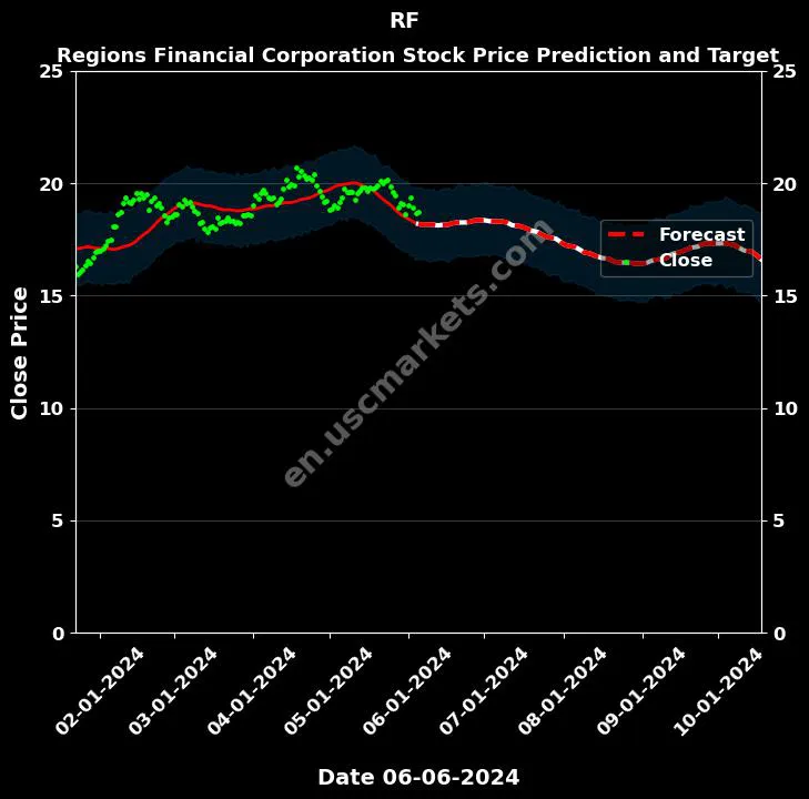 RF stock forecast Regions Financial Corporation price target