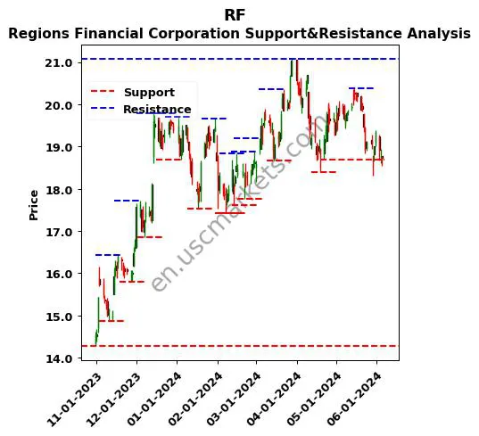 RF stock support and resistance price chart