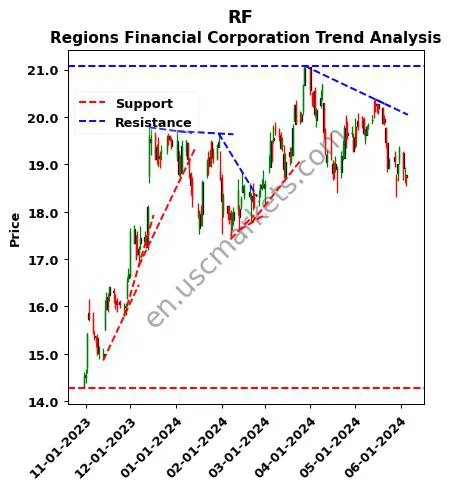 RF review Regions Financial Corporation technical analysis trend chart RF price