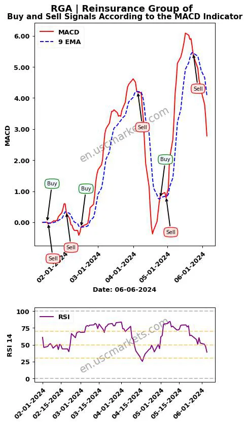 RGA buy or sell review Reinsurance Group of MACD chart analysis RGA price
