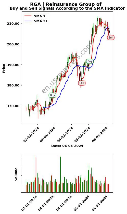 RGA review Reinsurance Group of SMA chart analysis RGA price