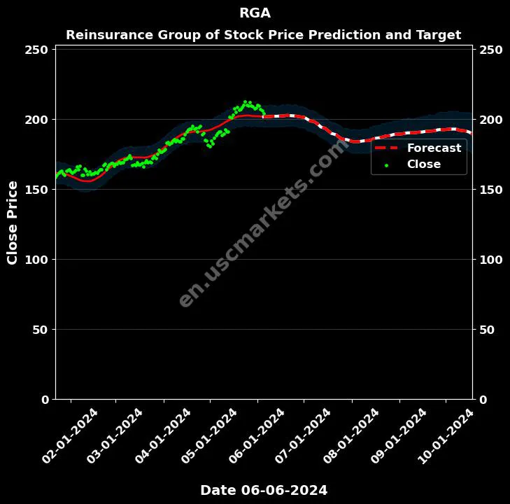 RGA stock forecast Reinsurance Group of price target