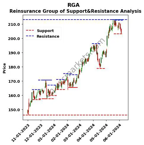 RGA stock support and resistance price chart