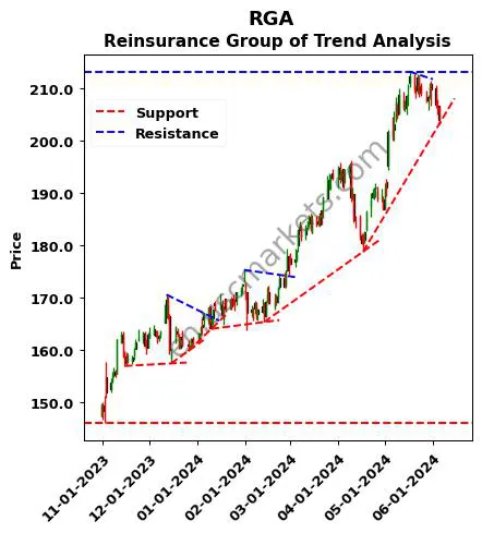 RGA review Reinsurance Group of technical analysis trend chart RGA price