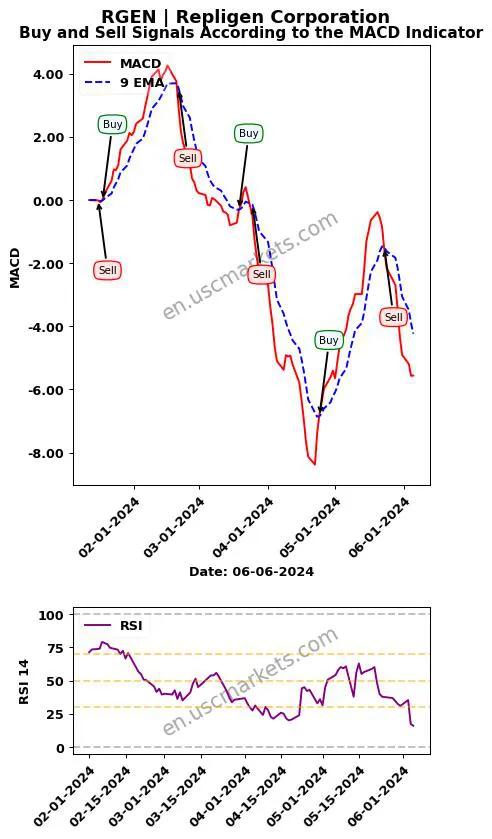 RGEN buy or sell review Repligen Corporation MACD chart analysis RGEN price